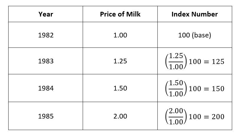 econotutorial's tweet image. What are Index Numbers ? econtutorials.com/blog/what-are-…