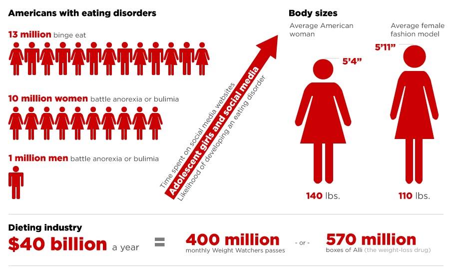 USMentalHealth's tweet photo. #DidYouKnow the number of Americans with #EatingDisorders is on the rise? https://t.co/1XQiGdkFSP