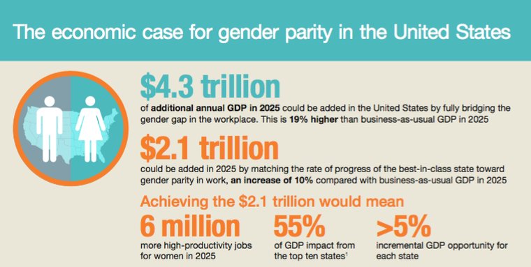LeanInOrg's tweet image. Gender pay inequality isn't just unfair — it's also a missed financial opportunity. @McKinsey #EqualPayDay