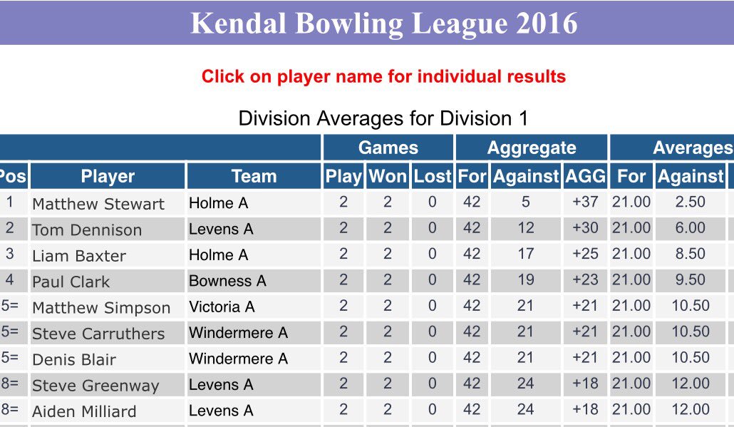 LevensBC's tweet photo. A very youthful look to the @KDBL32 Div 1 merit table, apart from @techno_t Come on Levens!! #CGBhour #bowls https://t.co/Svsm6EuyL3
