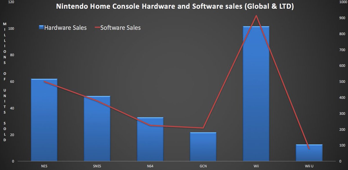 The Wii U has sold through 13.5 million units, making it officially  Nintendo's worst-selling console