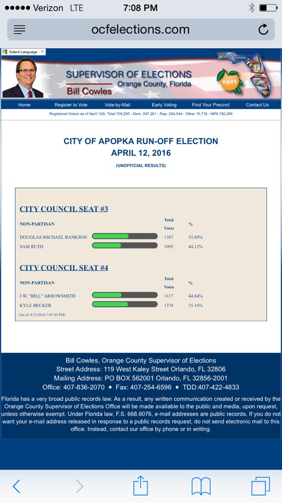 Unofficial Apopka election results have @DougForApopka and Kyle Becker on top