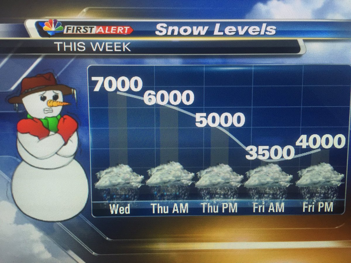 CurtistheWXDude's tweet photo. #Snowlevels thru the week in #Montana #MTwx @KTVH_KBGF https://t.co/6GfuLUw3n4