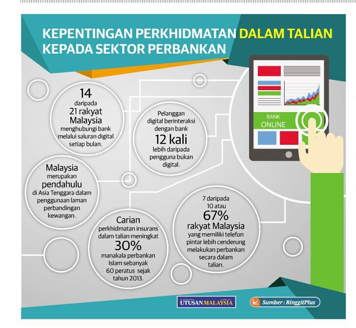 Dagangnews Com On Twitter Infographic Kepentingan Perkhidmatan Dalam Talian Kepada Sektor Perbankan Via Utusanbiz Umonline 13 04 2016 Https T Co Uuzxwygsng