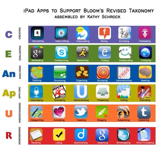 ms_wadding's tweet photo. https://t.co/9fznrJFLb8
This site has tons of ideas on how to support bloom's taxonomy using tech! #unietd #insttech https://t.co/PWHFDhgceO