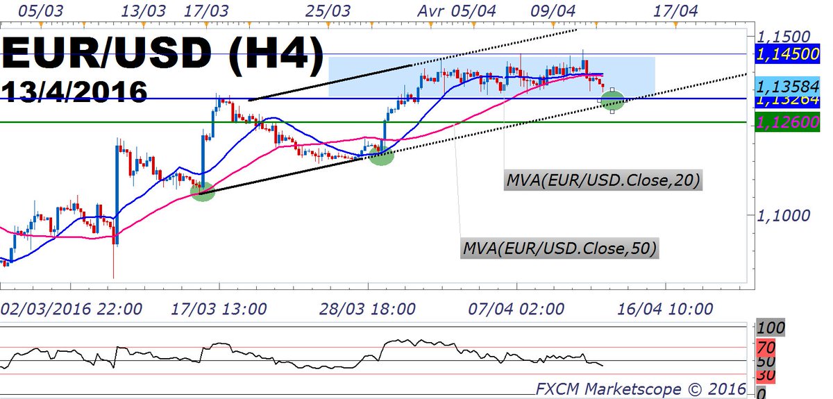 #EURUSD - "ma" zone support approche doucement