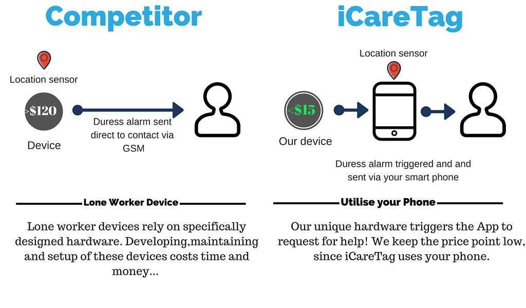 iCareTagProject's tweet image. Safety shouldn&apos;t be difficult.... one way we make it easier! #iCareTag #safety #supportstartups