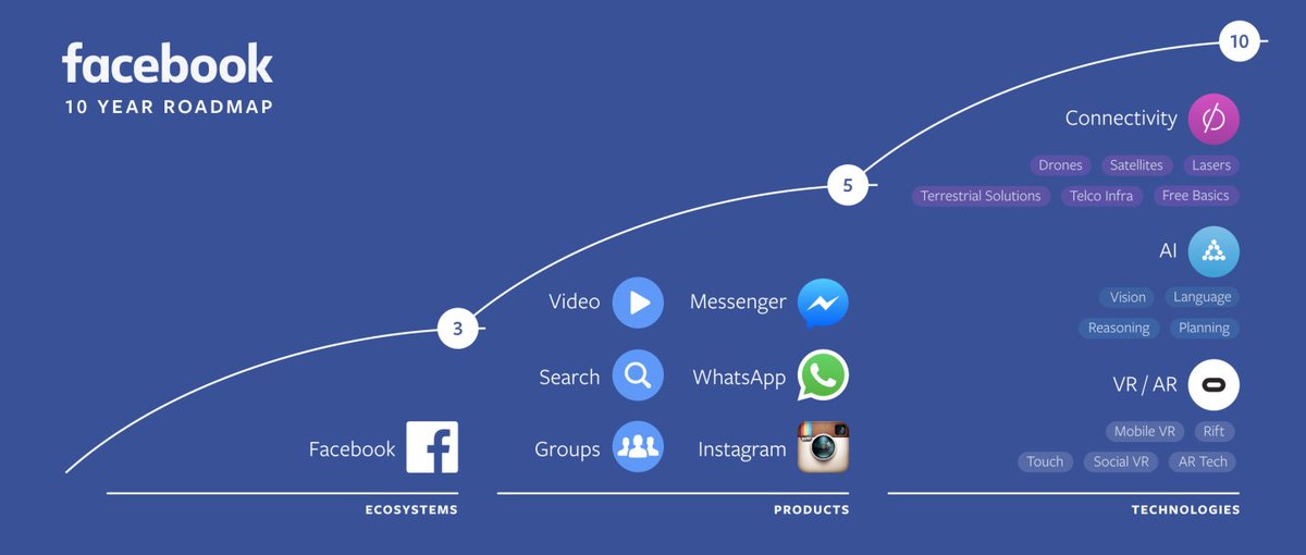 Bilan de la 1ère journée du F8 - #Facebook : API Live, bots pour Messenger, vidéo 360°, etc. fr.newsroom.fb.com/news/2016/04/r…