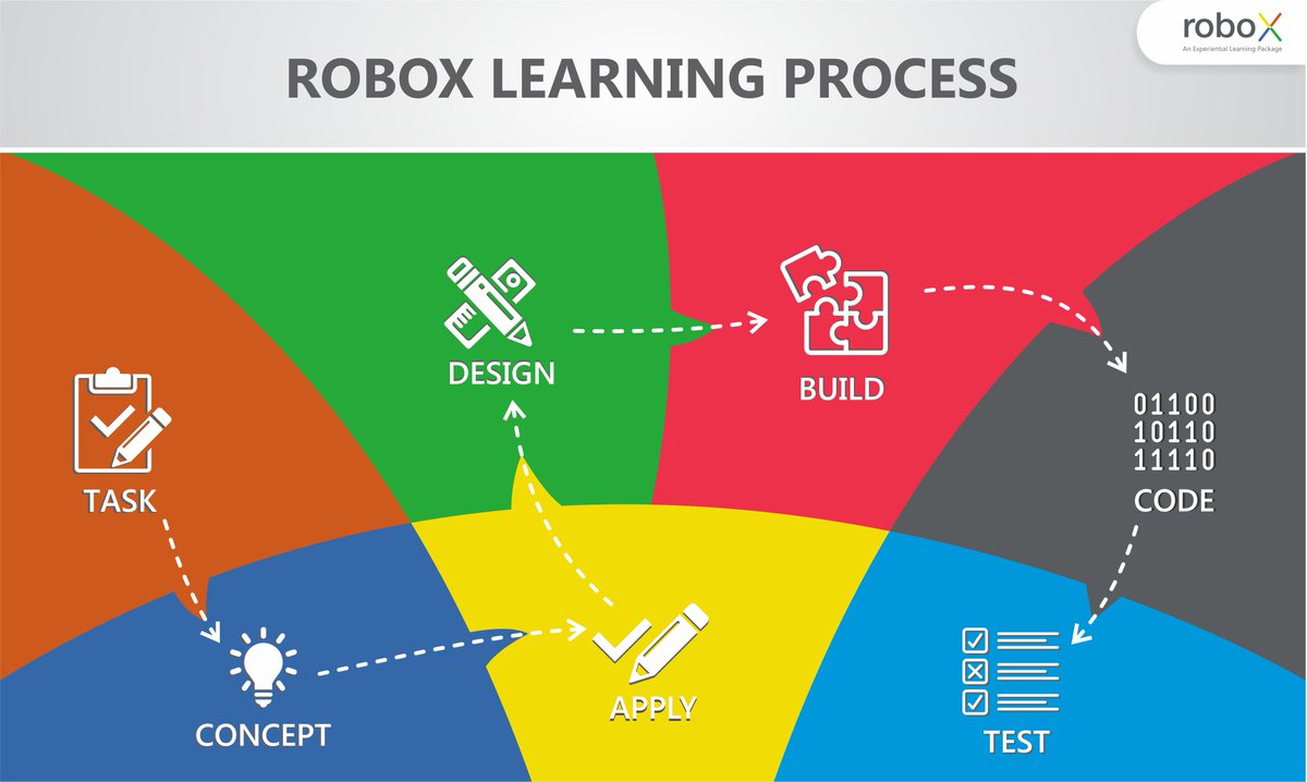 RoboxLearning's tweet photo. #ROBOXLearning process is an practical way of learning for the young children to enhance & #innovateSTEM concepts. https://t.co/DtyK4rpFXk