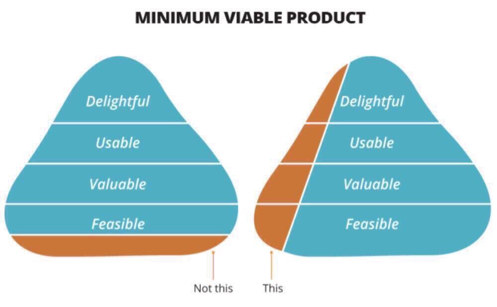 "A minimum viable product doesn't mean half finished. It's doing small number of things to a high standard."
