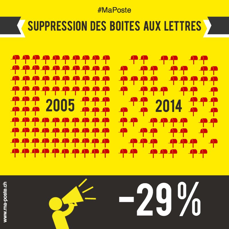 MonTrainMaPoste's tweet photo. En 9 ans, 29% des boîtes aux lettres ont disparu! Comment faites-vous pour envoyer vos courriers? #MaPoste https://t.co/wApz1dX0xo