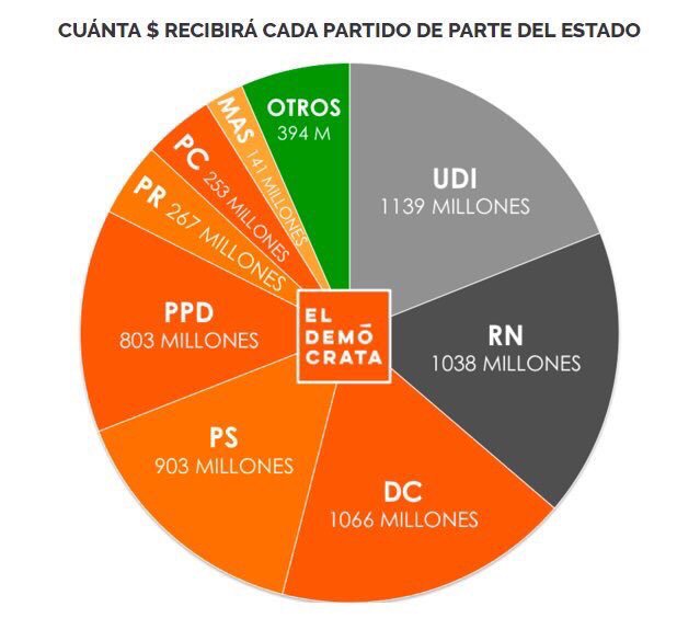 lilyperez's tweet photo. Así con los partidos. Se reparten la "torta"de platas públicas. Sin reinscribir militantes. https://t.co/qKd3Pi5J3d