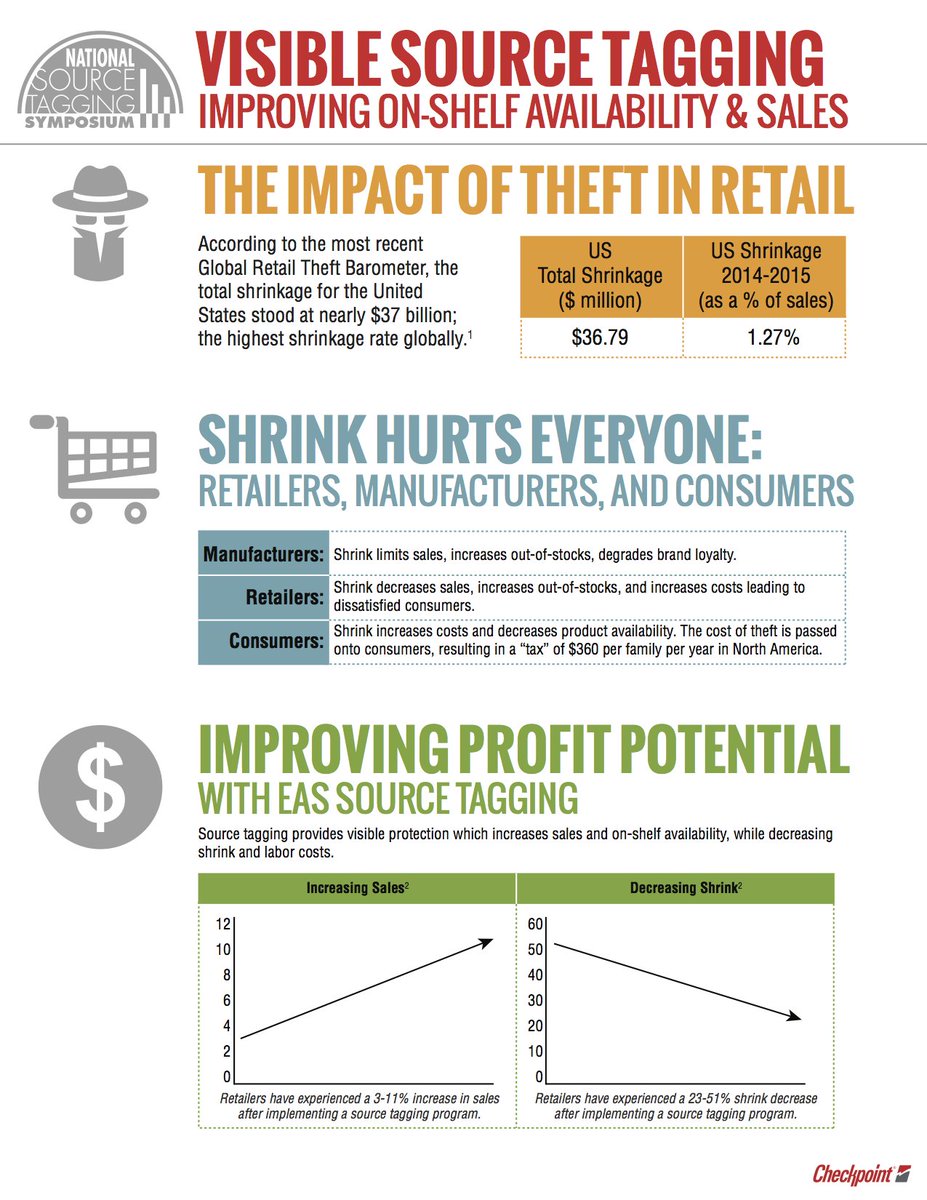 Theft in #retail has a BIG impact on on-shelf availability &amp; sales. How much might surprise you. {infographic}