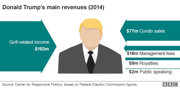 BBCWorld's tweet photo. How did Donald Trump make his fortune? https://t.co/gEl0wIxILJ https://t.co/NH3kfqG5gU