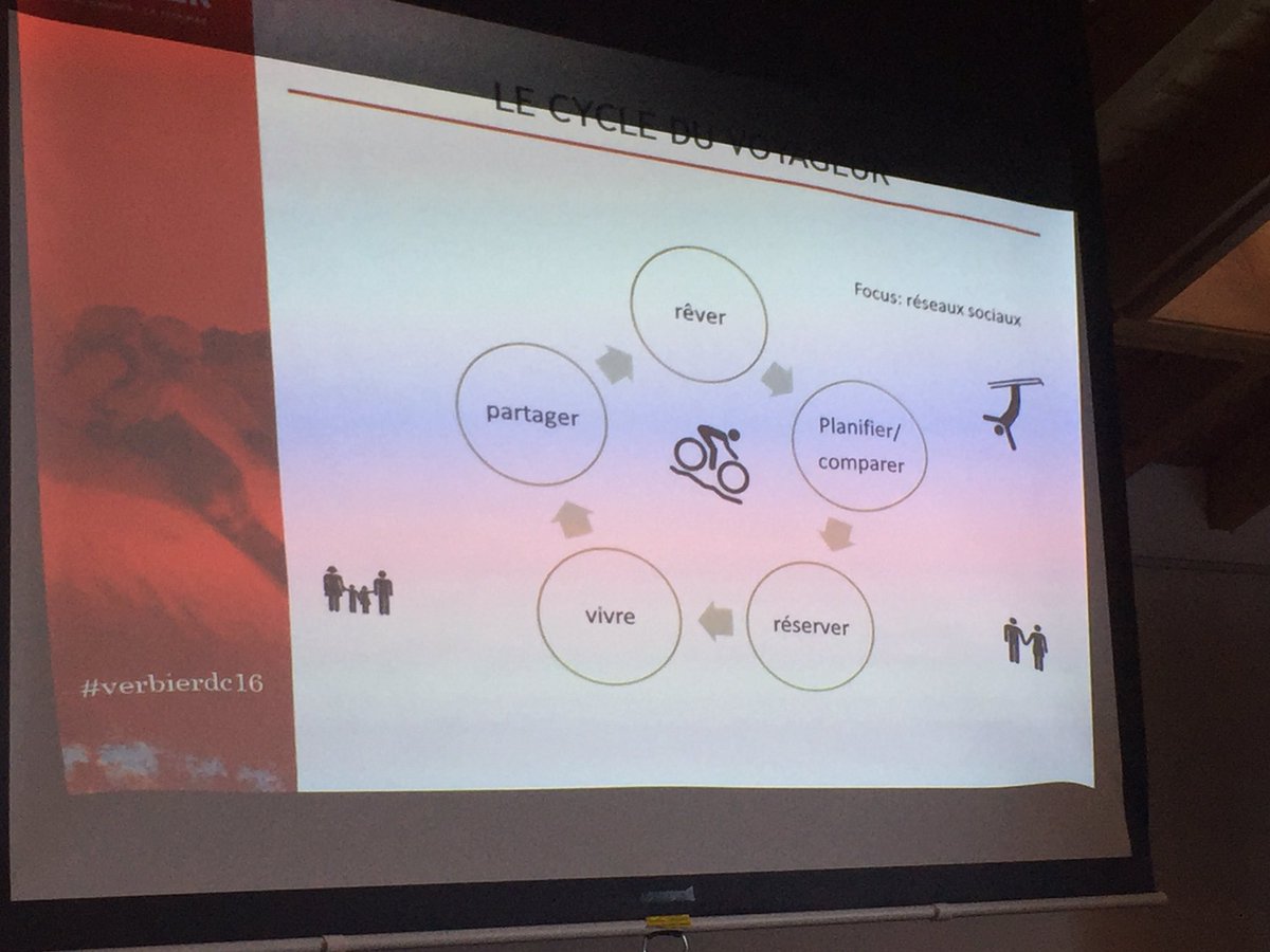 pat_valais's tweet image. Rêver - planifier - réserver - expérimenter - partager le parcours du voyageur  #etourisme #verbierdc16