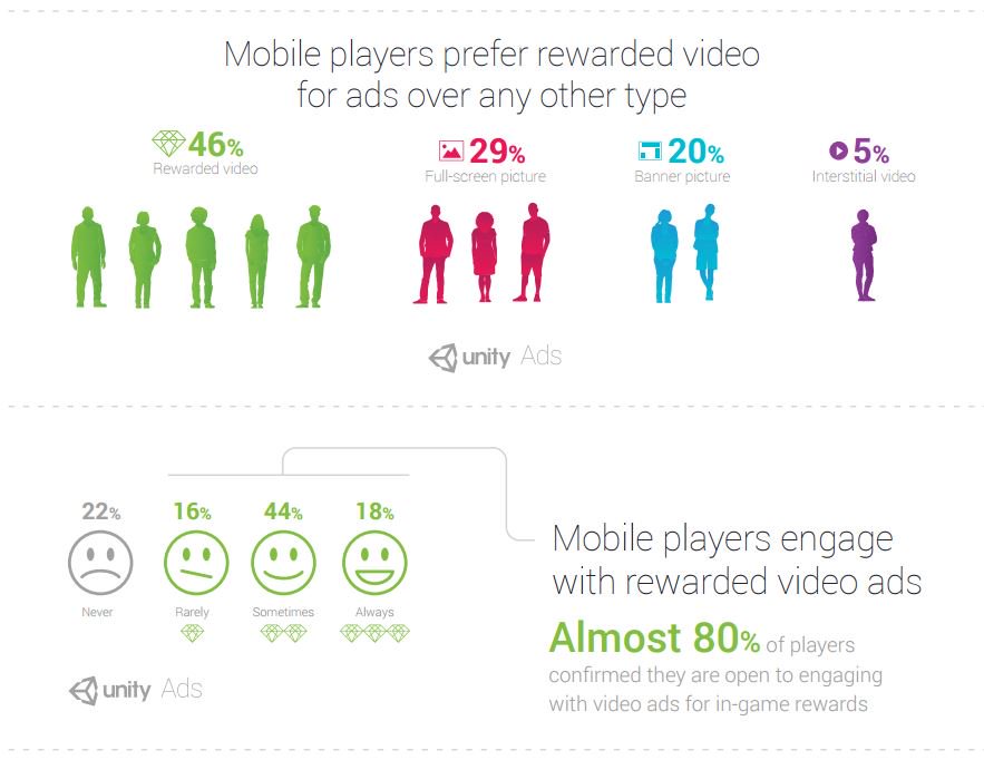 unityads's tweet photo. Unity: The majority of mobile gamers are open to engaging with incentivized video ads https://t.co/lOJxPT20sg https://t.co/wOkDZfD8i0
