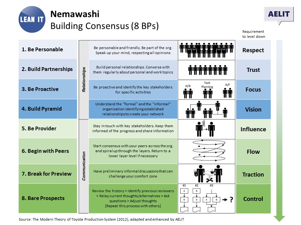 AELIT_Esp's tweet photo. ¿Cómo generar consenso en la empresa con nuevas propuestas?
#Nemawashi #8BPs #TransformacionDigital
#LeanIT https://t.co/0GlwEZS359