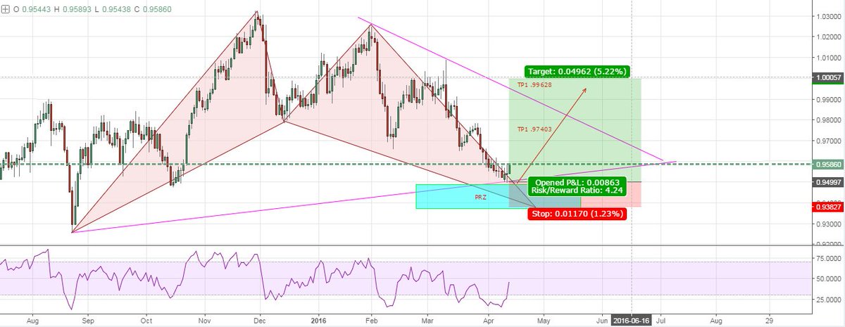USDCHF - A Steady 4H Long Opportunity 
#usdchf #forex #binary #invest #money #fx #trading #opportunity #mtfbroker