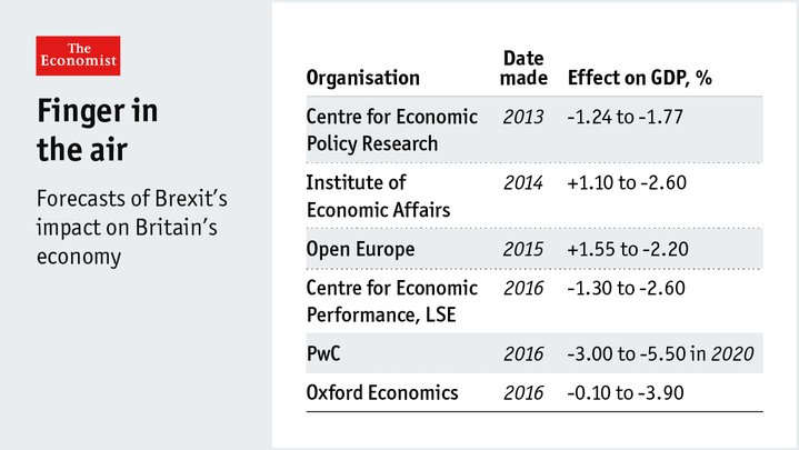 TheEconomist's tweet photo. Our Brexit brief: estimates of lost income are small, but the risk of bigger losses is large https://t.co/3zrNXPIdjC https://t.co/jr5aWGgGqV