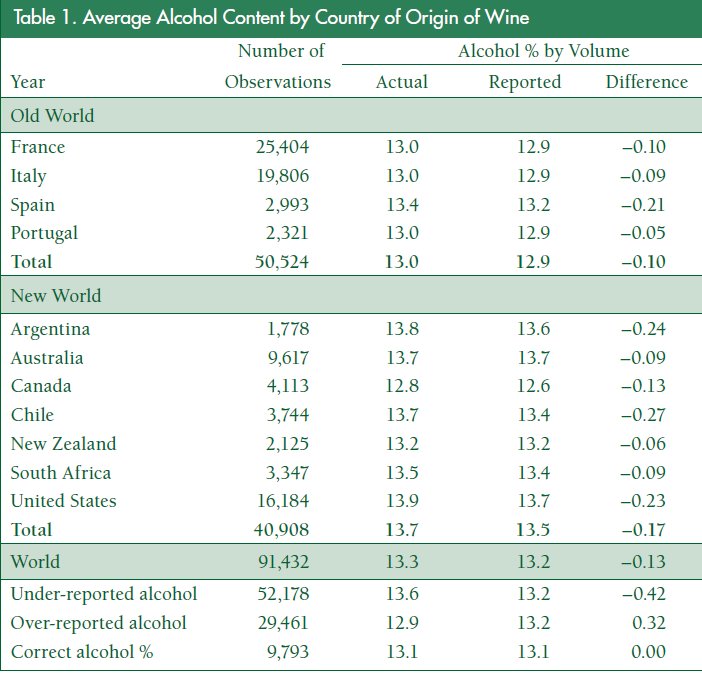 GGruere's tweet photo. Alston et al. (2016): Why do ARG, CHL, SPN & US #wine makers #mislabel alcohol content? https://t.co/aNUoAGaBq4 https://t.co/uF01CQxwqC