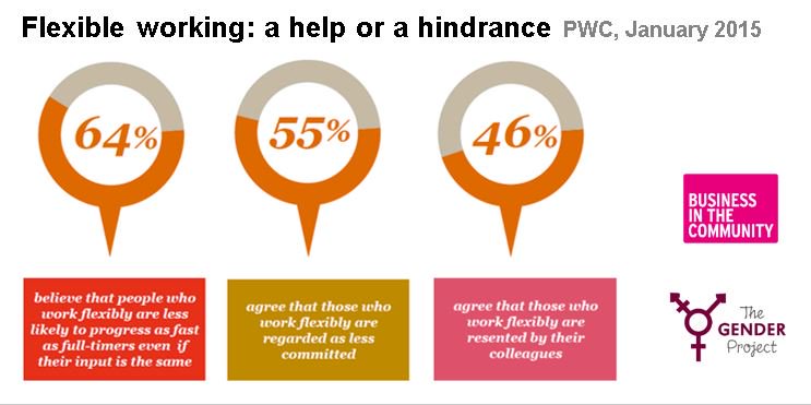 bitcni's tweet image. What are your views on flexible working? #genderproject @niassembly ow.ly/WaE8n