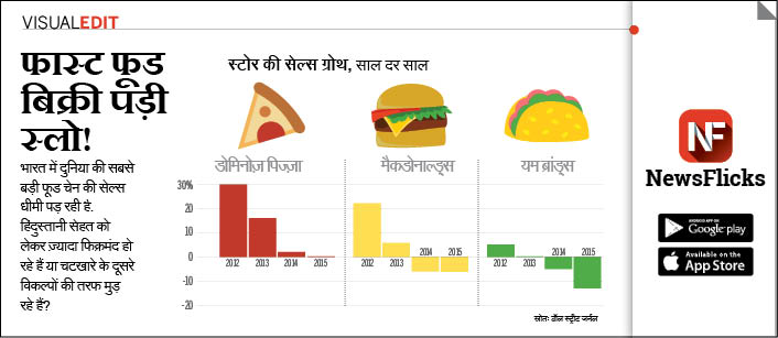 newsflickshindi's tweet photo. हम सेहत को लेकर टेंशन में हैं या फिर चटखारे बदल रहे हैं...पिज्‍़ज़ा कुछ कम बिक रहे हैं! https://t.co/M0AH2V1Hkn