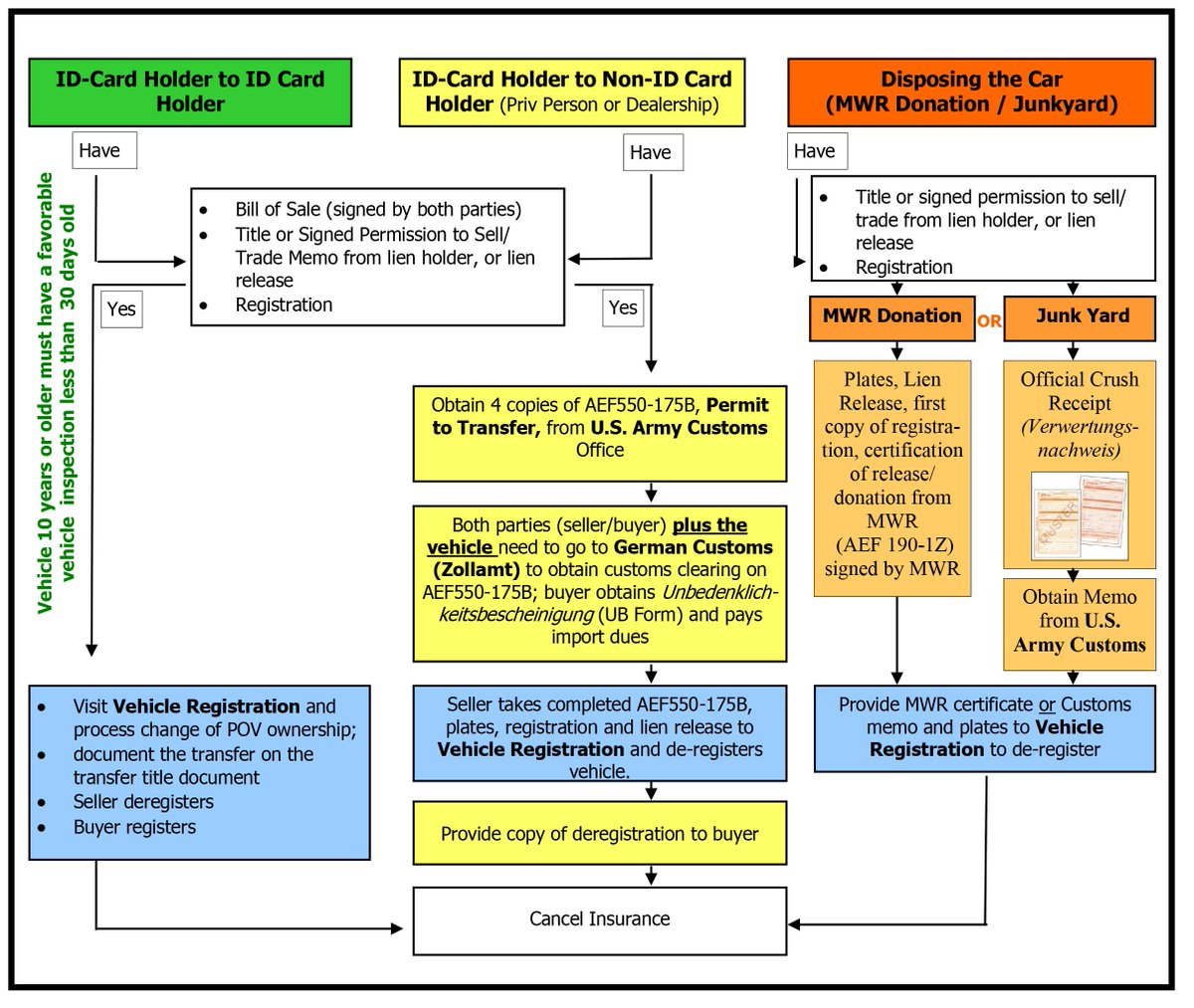 Vehicle Registration Chart