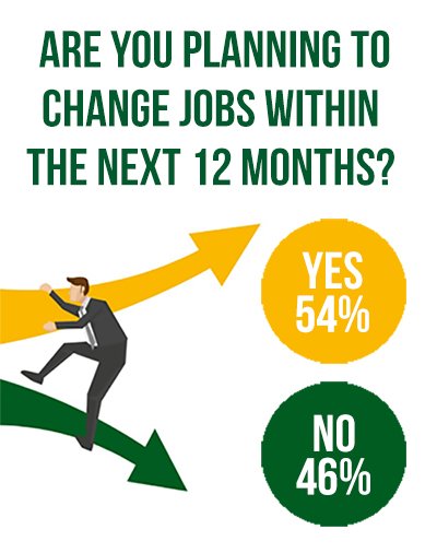 FrazerJonesHR's tweet image. According to our survey 54% of HR professionals are planning to move roles in the next year bit.ly/HRhandbook2016