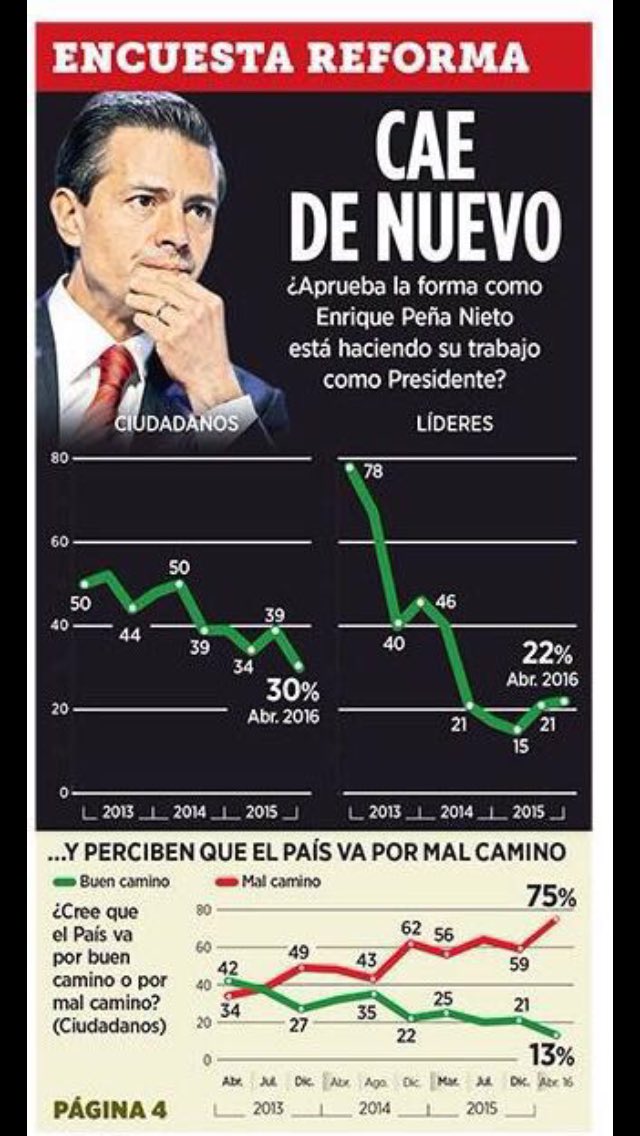CesarMadrigalDi's tweet image. Peña Nieto va en caída libre en cuanto a aceptación ciudadana; se extrañan los gobiernos azules. #PAN2018