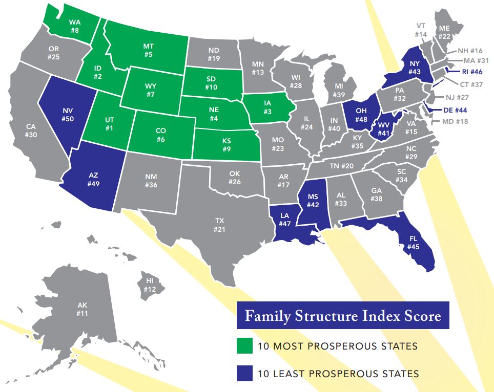 FamProsperity's tweet image. In our #FamilyStructure index, the top 3 states are #UT, #ID, #IA bottom 3 are #NV, #AZ, #OH familyprosperity.org