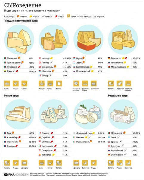 #сыр #Полезные_советы #Инфографика #Интересно #Health