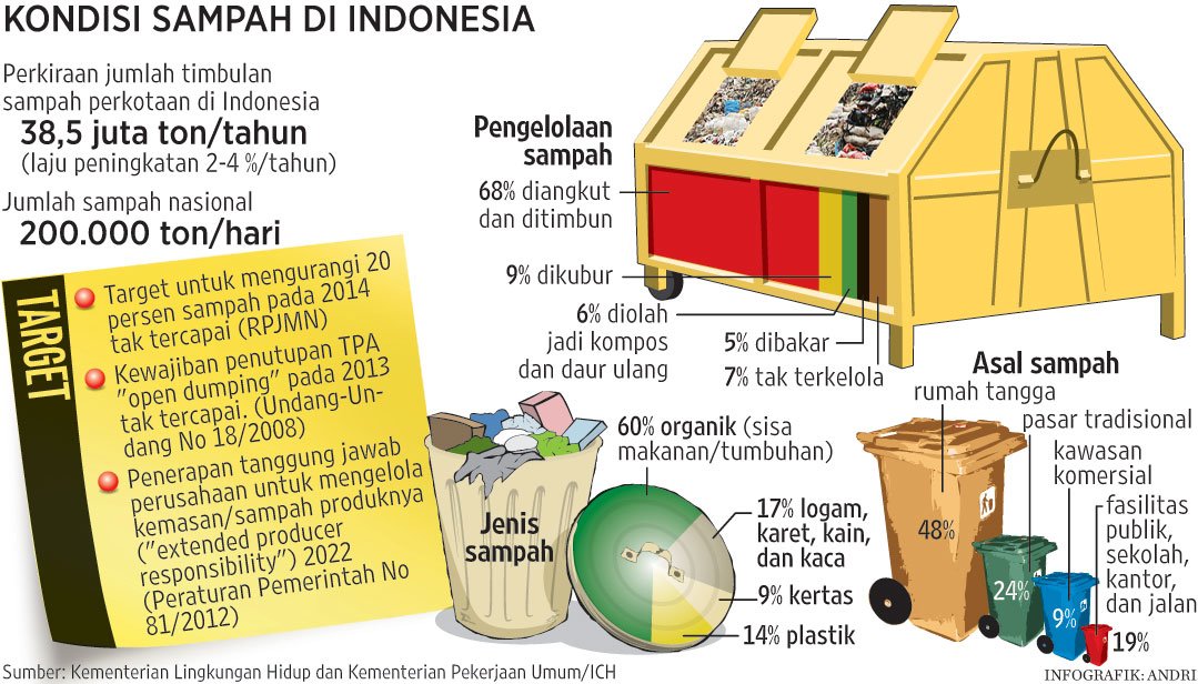 edu_waste's tweet photo. Sekilas info mengenai kondisi sampah di Indonesia. Jika bukan kita yang memulai, maka siapa lagi? #FutureHeroT5el https://t.co/LJdy8aWyjC