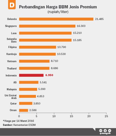 Harga Premium RI Termurah kedua di #ASEAN katadata.co.id/berita/2016/04…