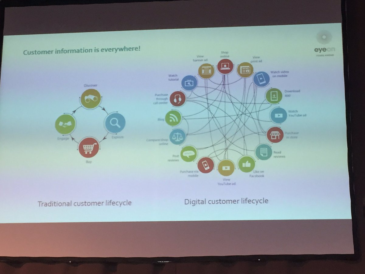 MauriceZondag's tweet photo. How Customer journeys looks like these days in compare to how they used to be pre-internet. #oclconference https://t.co/WvwLdfdzf0