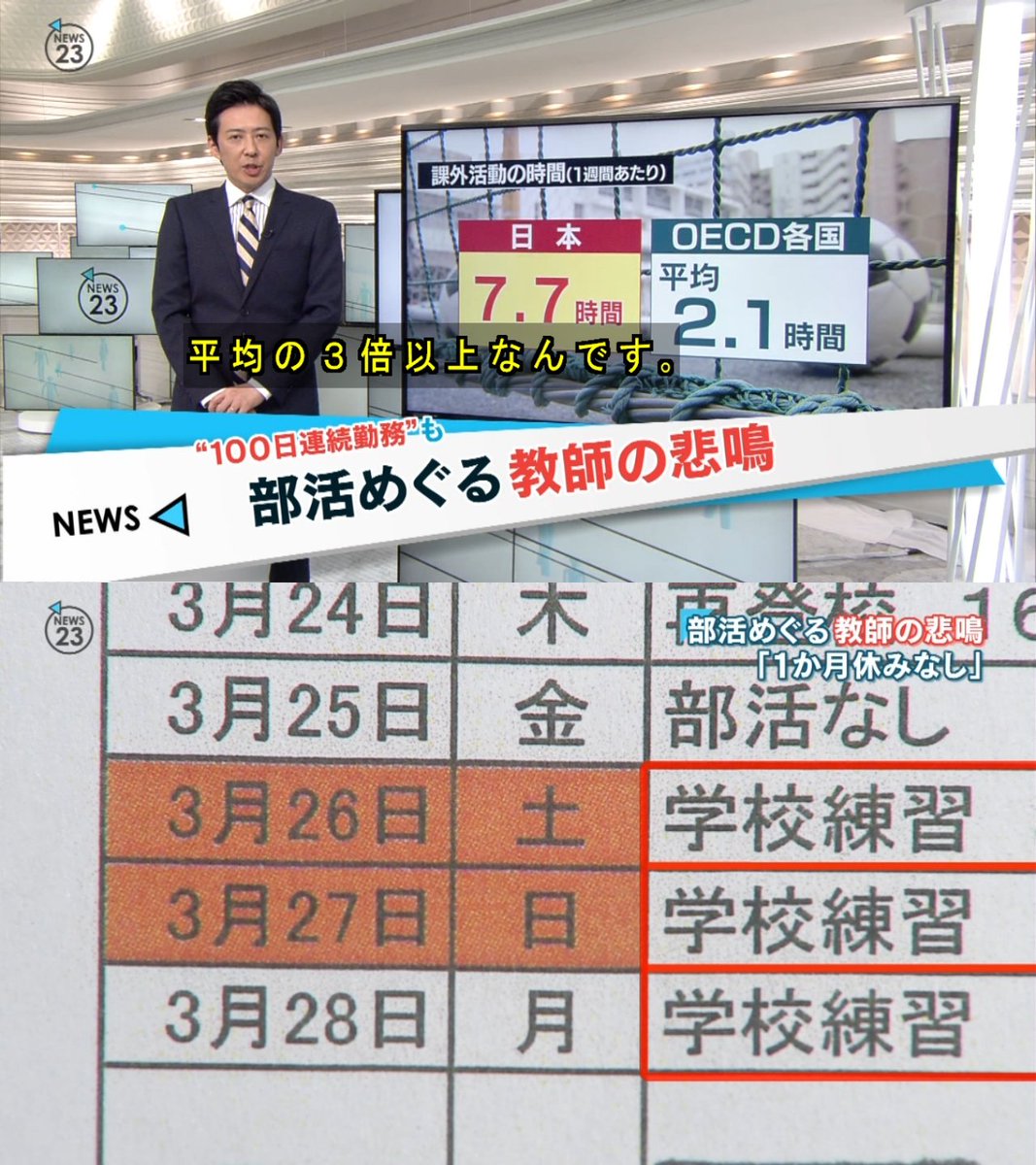 まとめ 部活で休みは年に７日 部活顧問の教師たちの悲鳴 過酷な勤務実態 Twitterの反応は フレンズちゃんねる