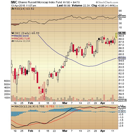 HedgehogTrader's tweet image. Microcaps are breaking out, watch as speculation returns to energy, metals, tech &amp;amp; biotech $IWC $IBB $SPY $GLD $GDX