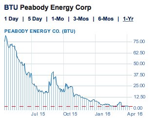 Peabody Stock Chart