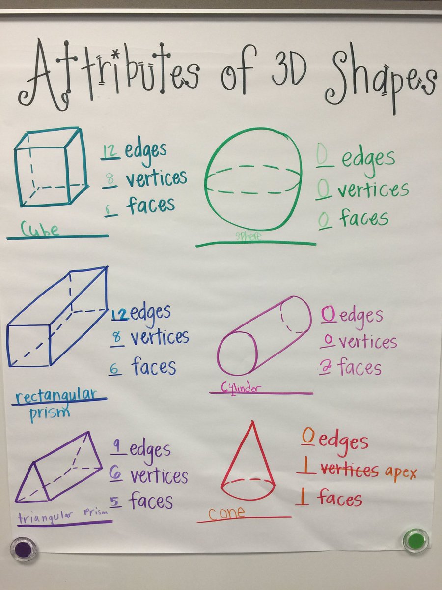 PalmerClass2's tweet photo. As a class, we create our anchor charts and 3D shapes! @RAEinKaty #psin2nd https://t.co/D8wOM42kr8