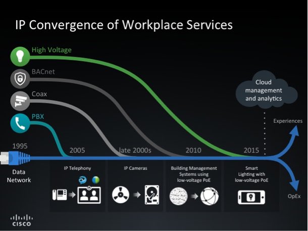 UCBLA's tweet photo. The #DigitalCeiling Makes Your Office Adapt to You. #InternetOfEverything https://t.co/4L4dNUQvq3 via @Cisco #IoT https://t.co/pIjx7gprZD