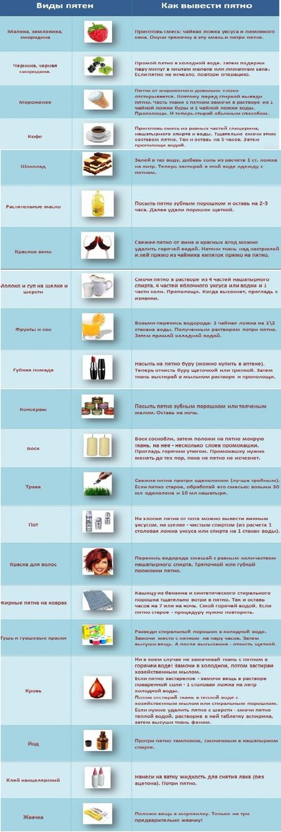 #пятна #Полезные_советы #Инфографика #Интересно #Health