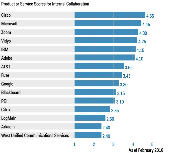 Webex's tweet photo. .@Cisco #webconferencing scores high with @Gartner_inc. https://t.co/p4R2W84910 https://t.co/UYtcSYrvv2