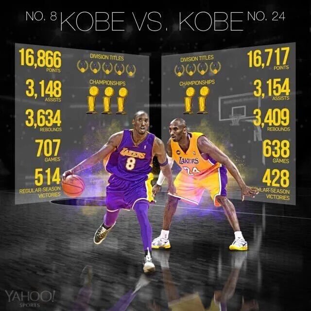 TheDunkCentral's tweet photo. They've got to retire both jerseys. 

#MambaDay https://t.co/rdi2Jnq6Vr