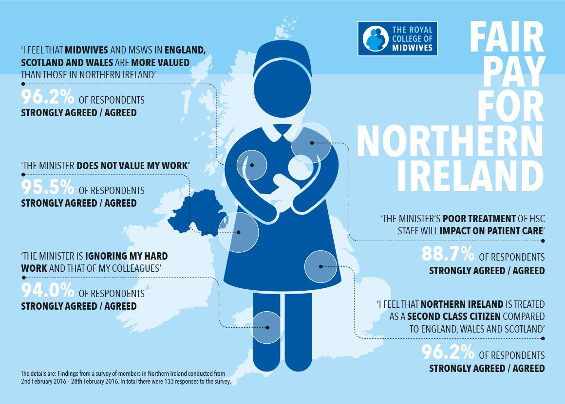 MidwivesRCM's tweet photo. RT and share if you would like fair pay for NI midwives #hscpay Find out more: https://t.co/hGObWIH63w https://t.co/1ySLh3ZA3Z