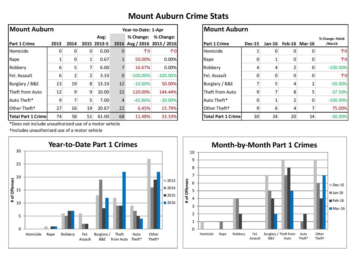 Latest Mt. Auburn crime stats. Thanks to <a href="/CincinnatiPD/">Александра Кузнецова</a> for providing these monthly updates!