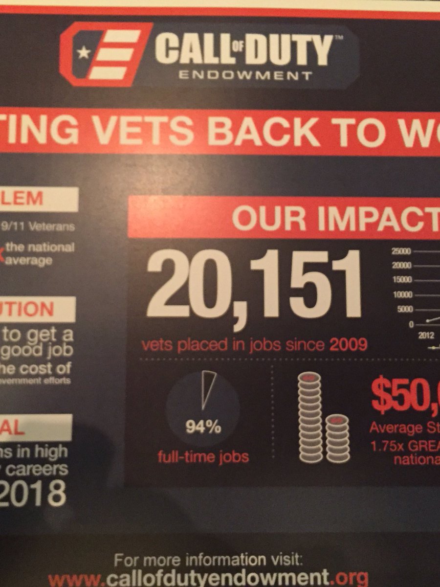 COF_'s tweet photo. Important data from @CallofDuty for #pledgeforvets https://t.co/mUVmJAHDXf