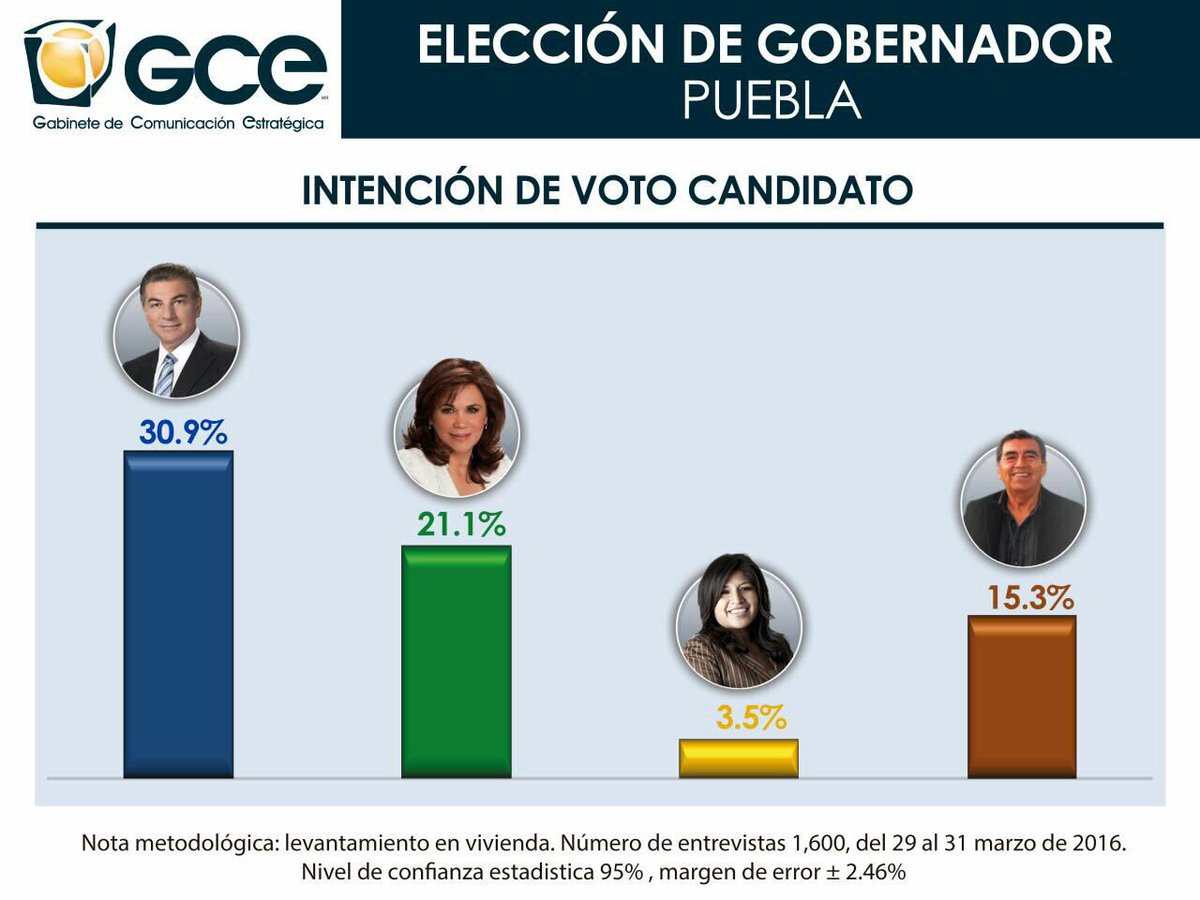 MgBranding's tweet photo. Aquí les dejo las encuestas, todas muestran a @TonyGali  con una ventaja de dos dígitos #SoyPoblanoDeCorazon https://t.co/CwUVsZGDni