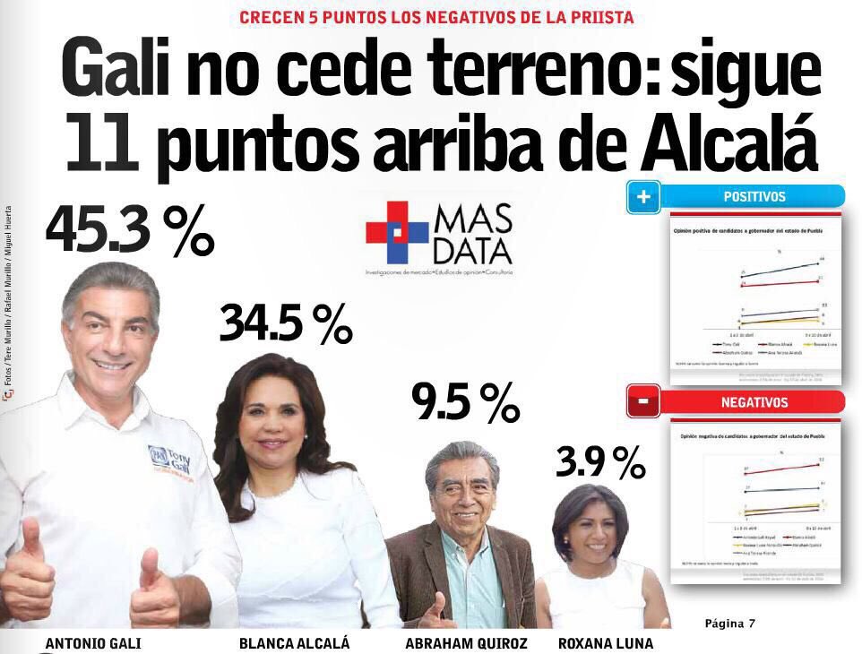 MgBranding's tweet photo. Aquí les dejo las encuestas, todas muestran a @TonyGali  con una ventaja de dos dígitos #SoyPoblanoDeCorazon https://t.co/CwUVsZGDni