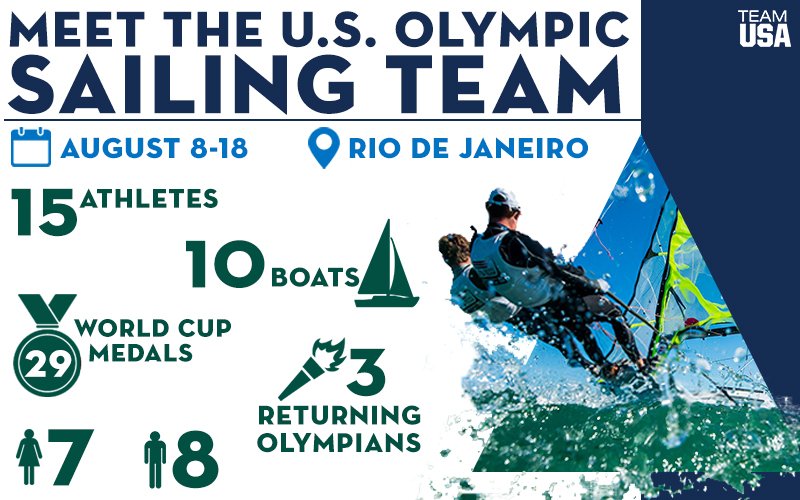 TeamUSA's tweet photo. Have YOU caught wind of the 2016 @USSailingTeam team? ⛵️

#RoadToRio 🇺🇸 https://t.co/QhZGV5XcK4 https://t.co/CaNVdq28KN