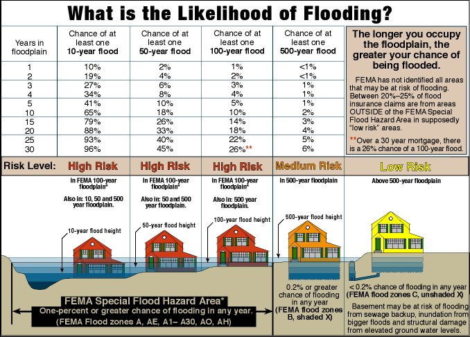 castotim's tweet photo. Gamble much? What is your likelihood of flooding? #RainDontCome @kleingers @nickm4371 https://t.co/IsF9nP0Kd4