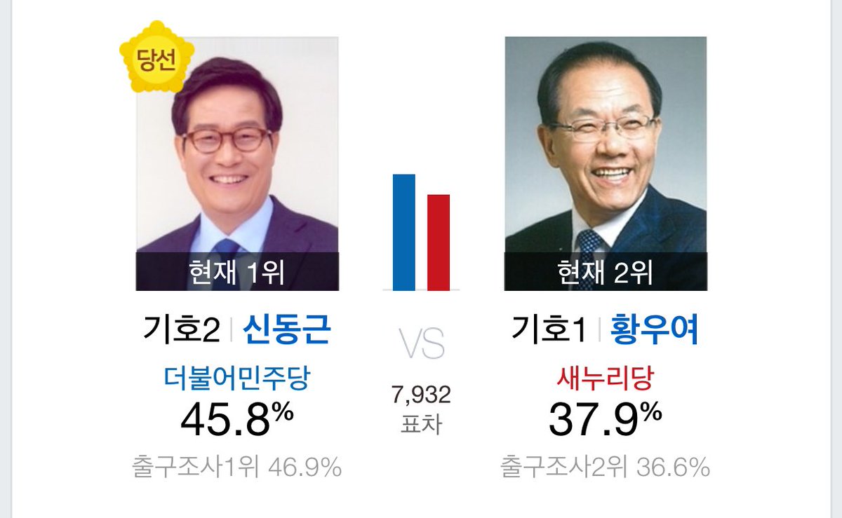 XAUUSD_GoldEA's tweet photo. 울 지역구에서 국정교과서의 주역 황우여가 낙선했다. 내가 당신 당선 막기 위해서 투표했던거야. https://t.co/Xf729Rrgi1